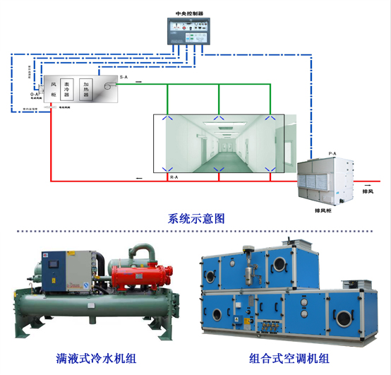 潔凈車(chē)間--宏星焓差控制空調(diào)系統(tǒng)